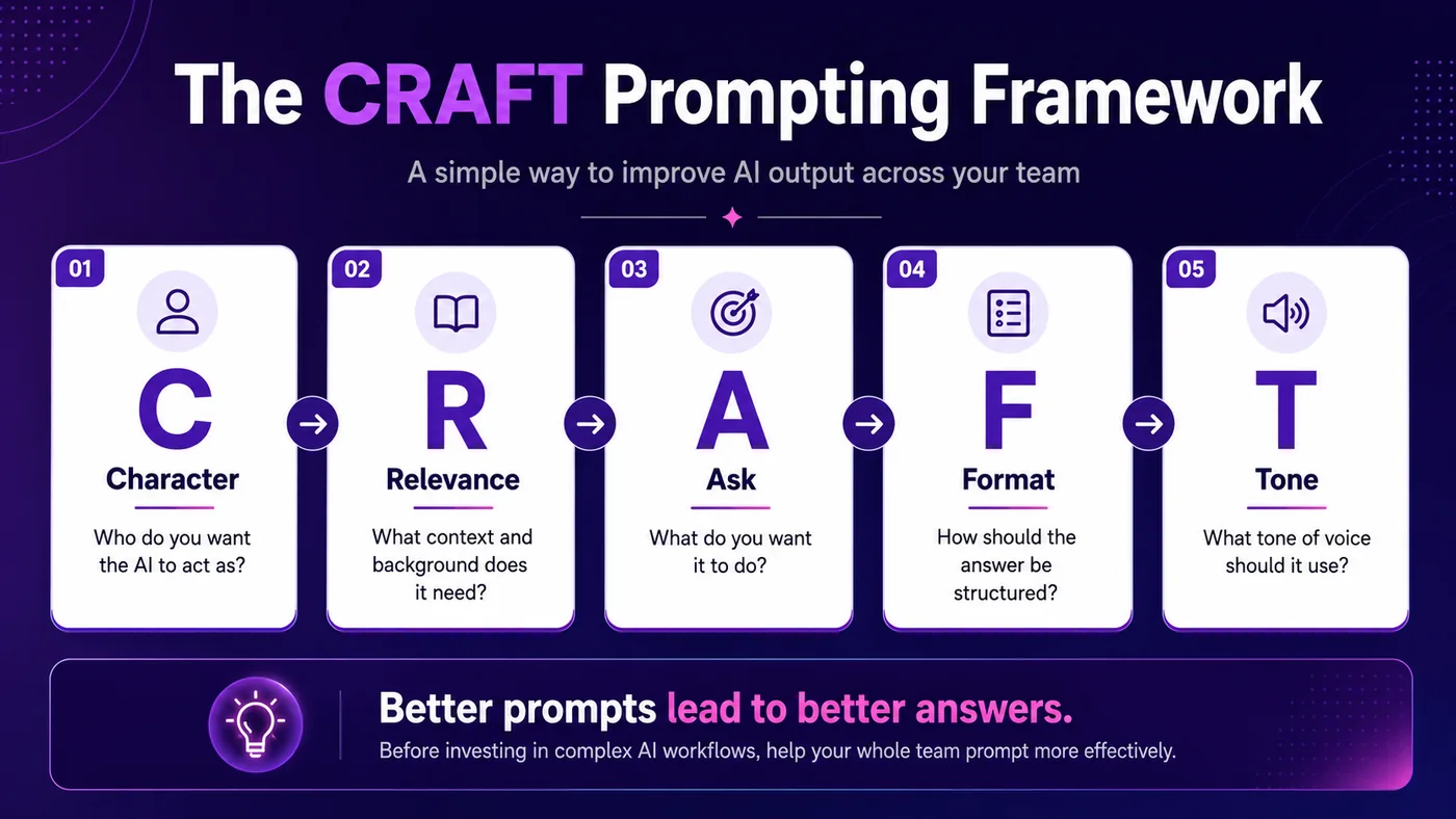 The CRAFT prompting framework diagram: Character, Relevance, Ask, Format, Tone. Better prompts lead to better answers.